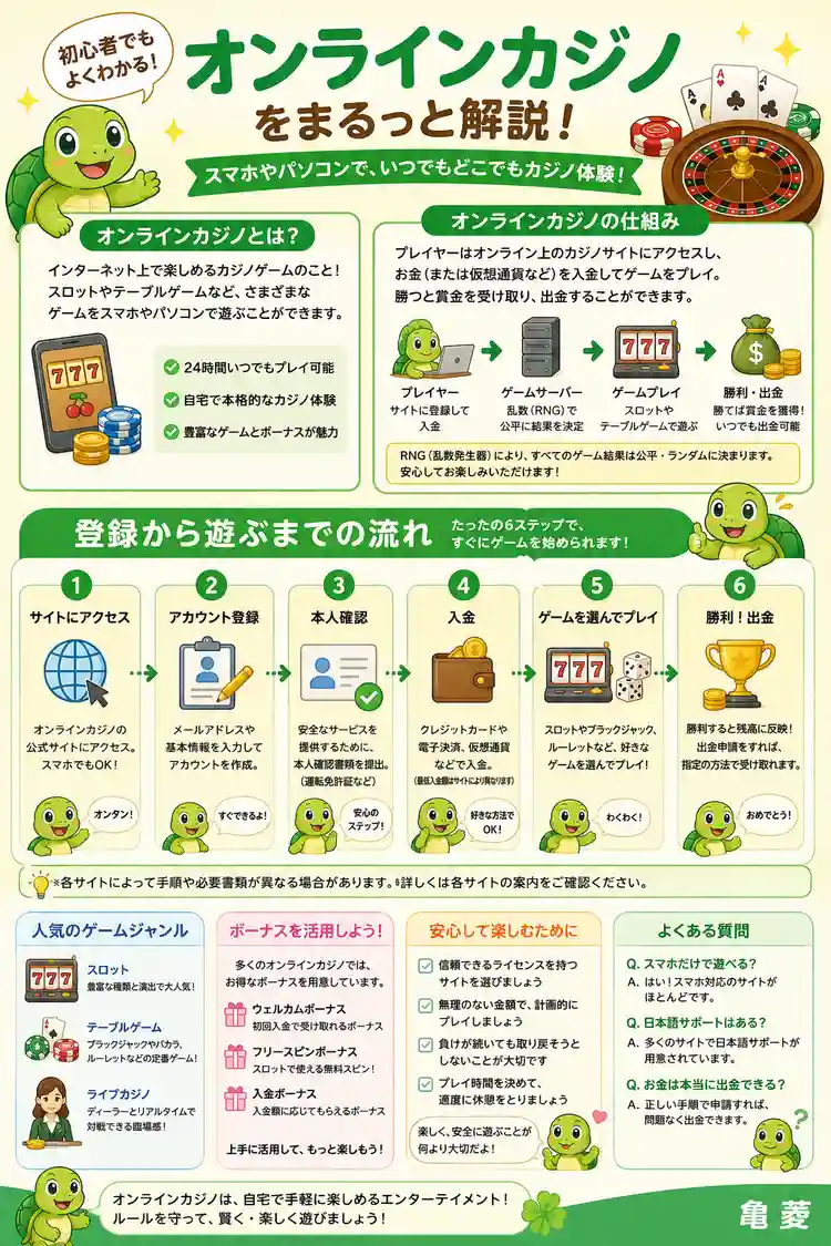 オンラインカジノがすぐに分かる解説画像