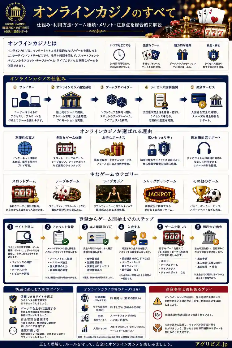 オンラインカジノの全てに関するインフォグラフィック